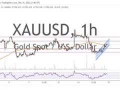 黃金情緒明顯看漲！兩張圖看黃金技術前景 投資者該如何獲利了結？