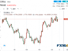 【黃金收盤(pán)】又一衰退跡象!疲弱數(shù)據(jù)助黃金強(qiáng)勢(shì)飆升 兩大利好將助黃金一路高歌?