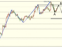圖靈波浪周評-黃金1824多頭已結束、近期將回落50美金