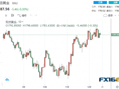 【黃金收盤(pán)】前美聯(lián)儲(chǔ)三號(hào)人物發(fā)表重要警告!黃金急漲又急跌 中國(guó)因素刺激銅價(jià)上漲