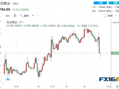 數(shù)據(jù)再傳壞消息！黃金上演“高臺(tái)跳水” 本周這一數(shù)據(jù)恐再引爆一波跌勢(shì)？