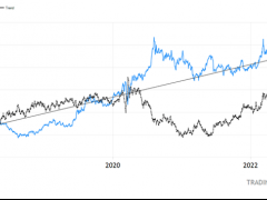 黃金漲、美元跌！投資策略師：2大關鍵主導“負相關” 2023年通脹大幅下降