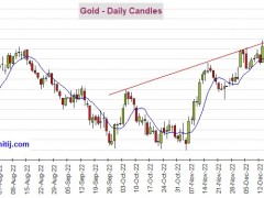 黃金多頭醞釀更大爆發！期金有望再大漲逾35美元 機構：黃金、白銀、原油和銅最新技術前景分析