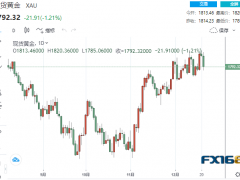 【黃金收盤(pán)】經(jīng)濟(jì)軟著陸有譜了?靚麗數(shù)據(jù)令黃金大跌逾20美元 警告聲響起:切勿過(guò)度解讀