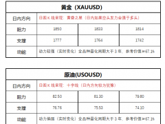 FPG財盛國際:經濟數據強勁引發緊縮擔憂,黃金應聲暴跌