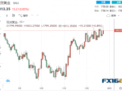 【黃金收盤】中國再邁出重要一步市場狂歡!黃金大漲15美元、多頭劍指1900?