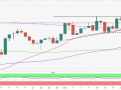 中國防疫政策重大調整點燃黃金升勢 分析師:技術面預示金價有望大漲近20美元