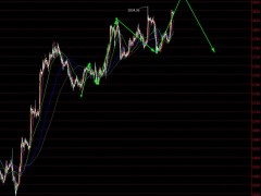 【孤魂黃金】黃金反復折騰,繼續下跌回區間