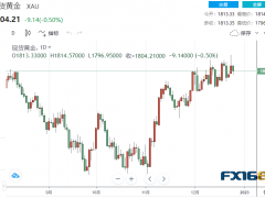 【黃金收盤(pán)】高處不勝寒!貴金屬集體下挫 當(dāng)心金價(jià)面臨大跌60美元風(fēng)險(xiǎn)