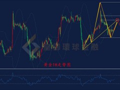 皇御環球金融金銀評論：【金銀早評】美指筑底回升 黃金高位承壓