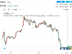 1分鐘成交3.72美元!美聯儲官員突然放“鷹” 黃金“墜崖下跌”逾30美元、更大跌勢箭在弦上?