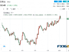 【黃金收盤(pán)】美聯(lián)儲(chǔ)鷹鴿交錯(cuò)!黃金大跌逾20美元 當(dāng)心非農(nóng)再引爆30美元大跌行情