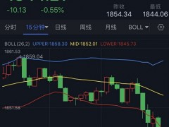 黃金突發急跌行情!金價日內大跌10美元 當心技術性拋售引發金價大跌向1800