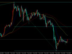 美勞動力市場表現強勁,金價震蕩走低大幅收跌