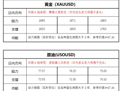 FPG財盛國際:美聯儲官員放“鷹”數據“助攻”黃金現墜崖式下跌