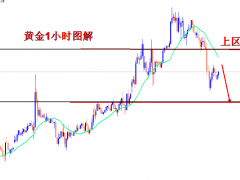 王導:黃金1837繼續放空,目標1820
