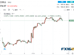 鮑威爾新年首次重磅亮相來襲！投資者為中國開放邊境歡呼 黃金升至8個月高點