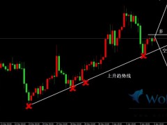 金價日內(nèi)小幅震蕩反彈,美盤跌破支撐看空。