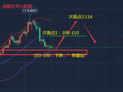 江子晨:黃金1H調整持續多,美指破底新低持續看跌!