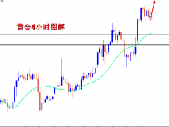 王導:黃金突破前高,1869直接多
