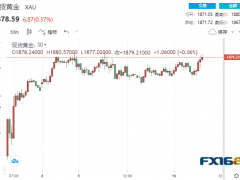 “當前宏觀經(jīng)濟混亂的有效解藥!黃金徘徊于8個月高點附近 市場唱多聲響起