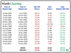 回測1929-2022年的黃金熊市表現！投資經理：金價已觸底“仍被低估階段”