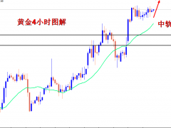 王導:黃金1870繼續多,目標1890