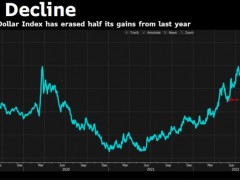 2023年才剛開始,市場卻早已與2022年截然相反!十張圖看清市場巨變