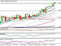 黃金多頭醞釀更大爆發！機構：金價突破關鍵阻力 有望再大漲逾40美元