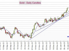 重大看漲信號！黃金期貨確認形成“金叉” 機構：黃金、白銀、原油和銅最新技術前景分析
