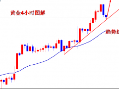 王導:黃金1916空獲利,1911直接多