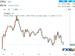 黃金短線急跌逾10美元！美數據再傳噩耗 投行警告這一轉變恐引發金價大跌