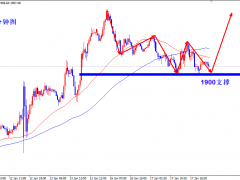 王楊:黃金1900強勢支撐,早盤支撐繼續干多!