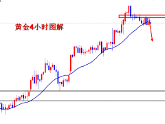 王導:黃金日線兩連陰,1918下方空