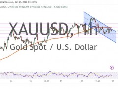 黃金市場情緒存在強烈長期看漲傾向！兩張圖看黃金技術前景 投資者該如何獲利了結？