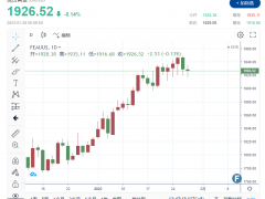 黃金周評：大行情！金價連續六周上漲 經濟數據喜出望外 2000美元大關勢在必得？
