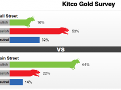 Kitco調查：當心樂極生悲！黃金“一騎絕塵”之后質疑聲漸響 下周這一事件或痛擊多頭