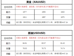 FPG財盛國際:美聯儲副主席稱2月加息25個基點,黃金暴走3美金