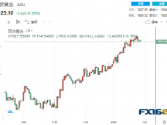 【黃金收盤】冰火兩重天！中印黃金價格“水漲船高” 、美元計價黃金下跌 這一情形恐刺激金價飆升