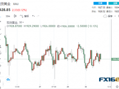 屏氣凝息！“史詩般的漲勢”突然冷卻 黃金短線走出“心電圖”