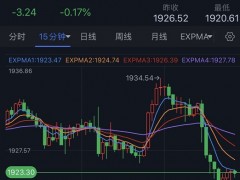 小心黃金遭遇更大拋售！知名機構：若跌破短期支撐 金價恐再大跌20美元