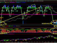 搶錢俱樂部：黃金震蕩收窄，1930反復(fù)空不變！