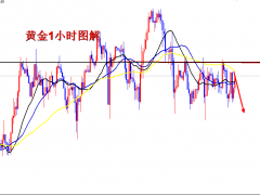 王導:黃金1930全網看空,目標1920
