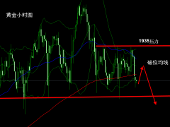 杜康:黃金區間震蕩,美盤1932空!