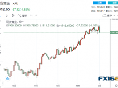 【黃金收盤】太突然！黃金上演“驚魂一跳”狂瀉37美元 非農或成多頭救兵？