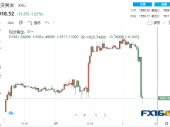 19億美元賣單輪番砸盤!黃金“斷崖下跌”逾40美元 技術面釋放不祥之兆、更大跌勢一觸即發?