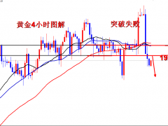 王導:黃金暴跌空單連勝,1920繼續空