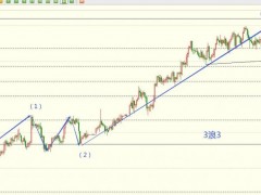 圖靈波浪2.03-黃金V型反轉、空頭接踵而來