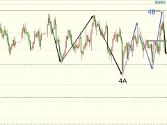 圖靈波浪2.03-白銀破高失敗，空頭再次壓制