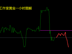 張良點金:黃金1951空單只有中繼,原油思路反彈繼續空!